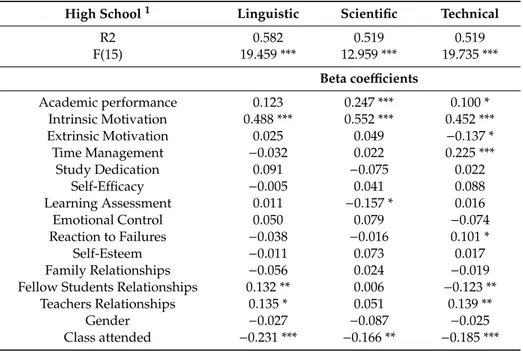 Table 2. Linear regression over the satisfaction of the appropriateness of the school choice.
