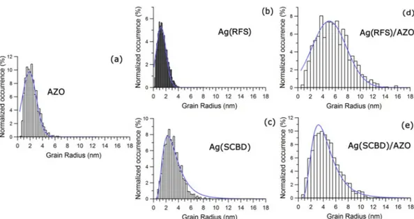 Figure 3. Nanoparticle height distributions obtained from the analysis of AFM data for samples  deposited on PLA substrate: (a) AZO; (b) Ag(RFS); (c) Ag(SCDB); (d) Ag(RFS)/AZO; (e)  Ag(SCBD)/AZO