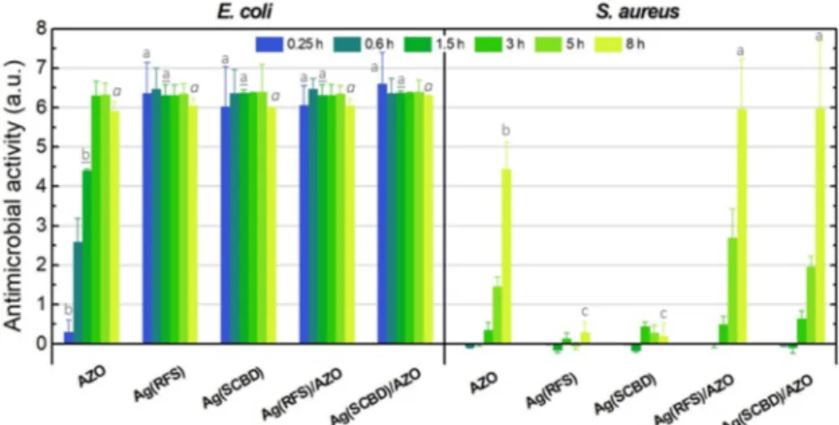 Figure 6. Antimicrobial activity (A) of the different samples against E. coli (left) and S