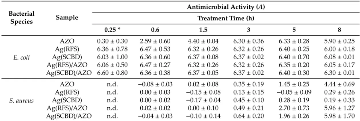 Table 3. Antimicrobial activity A against E. coli and S. aureus, calculated by Equation (1) at different times for samples deposited on PLA