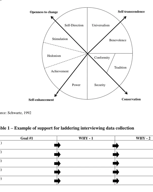 Table 1 – Example of support for laddering interviewing data collection   