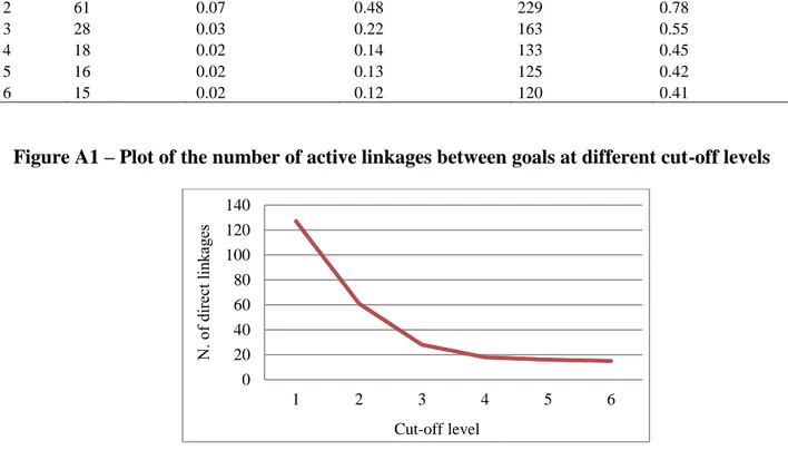 Figure A1 – Plot of the number of active linkages between goals at different cut-off levels 