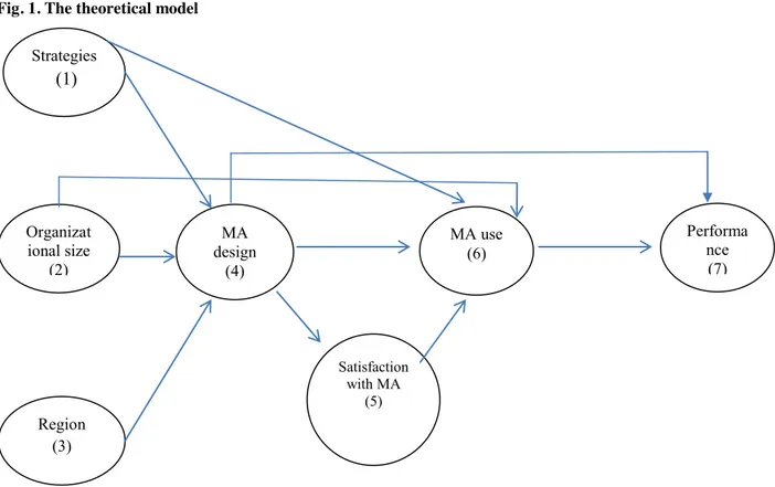 Fig. 1. The theoretical model
