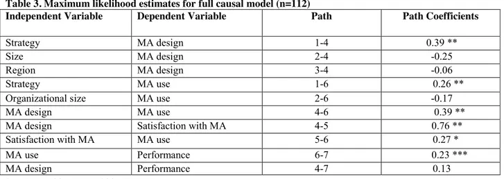 Table 3. Maximum likelihood estimates for full causal model (n=112)  
