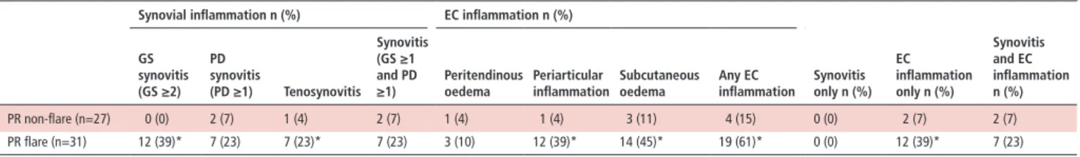 Table 2  Ultrasound findings during and between flares of palindromic rheumatism