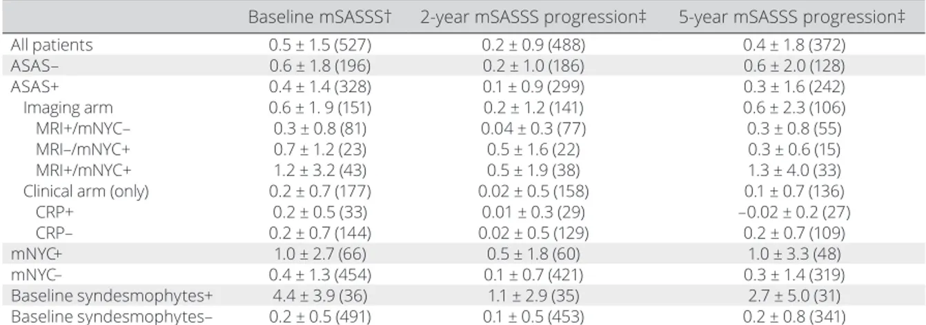 Table 1.  Mean baseline damage and 2-  and 5- year radiographic progression for the different subgroups according to the  ASAS criteria, mNYC, and baseline syndesmophytes*