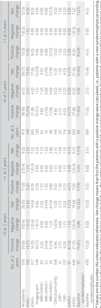 Table 2.Net change for the development of new syndesmophytes at 2 and 5 years compared to baseline* No