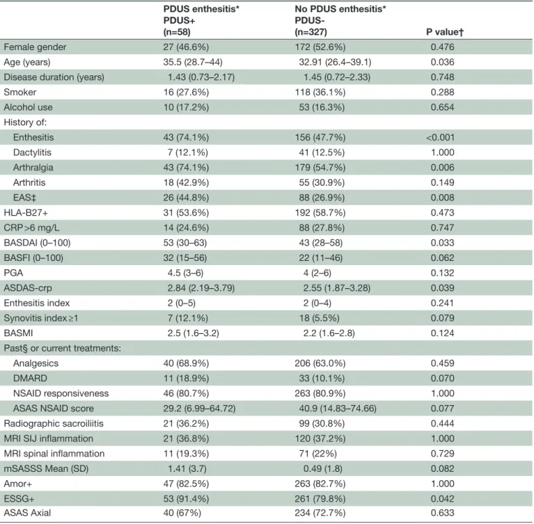 Table 1  Baseline characteristics of the 402 DESIR patients who underwent PDUS of the entheses (eightsites) according to  the presence/absence of PDUS enthesitis*