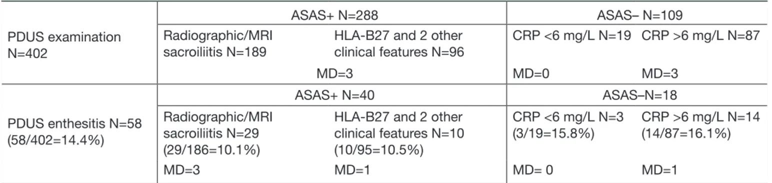 Table 4  Enthesitis by PDUS according to ASAS criteriafor axial spondyloarthritis
