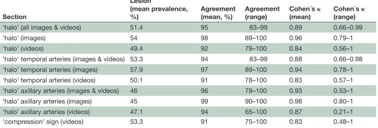 Table 3  Intra-rater agreements for the halo’ and ‘compression’ signs in temporal and axillary arteries