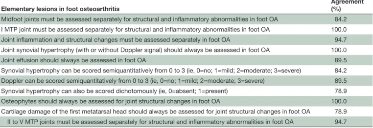Table 1  Elementary lesions in foot osteoarthritis: final results of the Delphi survey