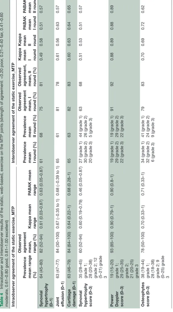 Table 4Intraobserver and interobserver results of the static, web-based, exercise on the MTP joints (strength of agreement: &lt;0.20 poor, 0.21–0.40 fair, 0.41–0.60  moderate, 0.61–0.80 good, 0.81–1.00 excellent) Intraobserver agreement of the static exerc