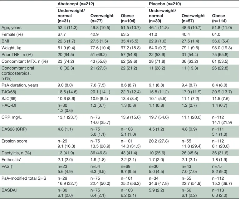Table 1  Baseline patient characteristics by BMI Abatacept (n=212) Placebo (n=210) Underweight/ normal (n=31) Overweight(n=77) Obese (n=104) Underweight/normal(n=39) Overweight(n=57) Obese (n=114) Age, years 52.4 (11.3) 49.8 (10.5) 51.5 (10.7) 46.1 (11.8) 