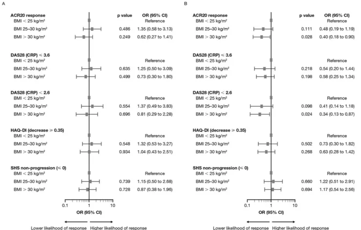 Figure 1  Univariate model of adjusted* comparisons of treatment response at week 24 between BMI subgroups in patients  receiving (A) abatacept and (B) placebo