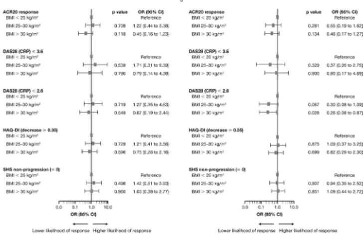 Figure 2  Multivariable model of adjusted* comparisons of  treatment response at week 24 between BMI subgroups in  patients receiving (A) abatacept and (B) placebo