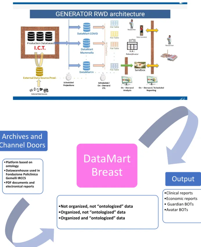 Figure 1. GENERATOR Breast DataMart architecture. In this figure, architecture of GENERATOR Breast DataMart is described