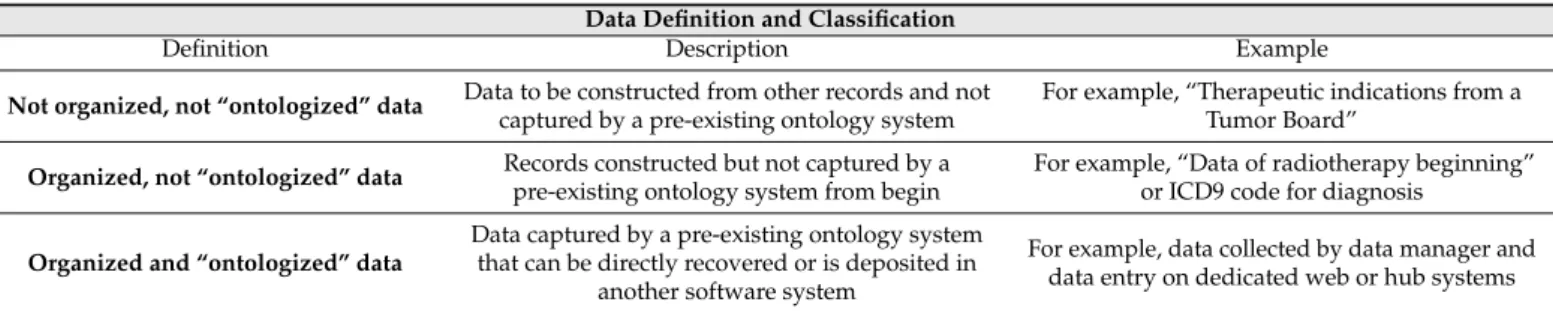 Table 1. Data definition and classification, according to their availability.