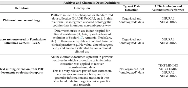 Table 2. Archives and channels doors definitions.