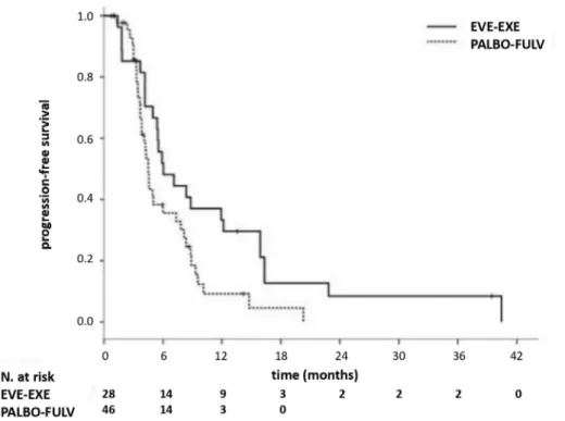 Figure 1. Progression-free survival (PFS). N: number; EVE: everolimus; EXE: exemestane; PALBO: