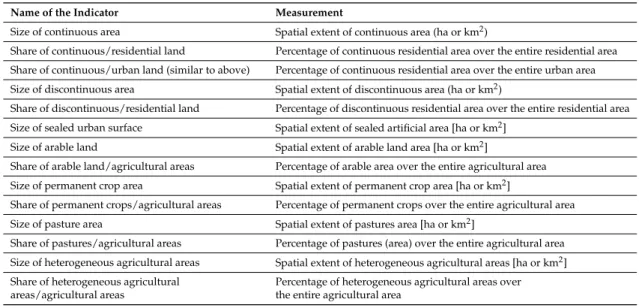 Table 1. A selection of indicators concerning land use patterns [42] (pp. 31–33).