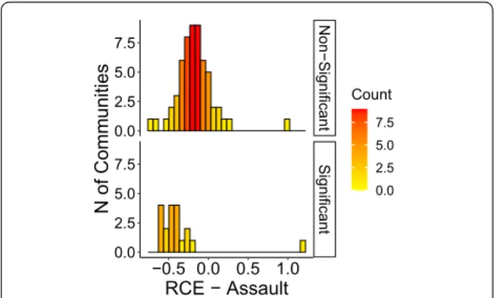 Fig. 9  RCE distribution (non-significant vs significant)—Robberies