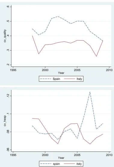 Figure 3. Evolution of coefficient of variation for quality and health spending  .2.3.4.5.6cv_quality 1995 2000 2005 2010 Year Spain Italy .06.08.1.12cv_hexp 1995 2000 2005 2010 Year spain italy