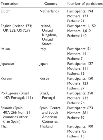 Table 2.  Translations of Family Management Measure and  Countries Included in Survey.