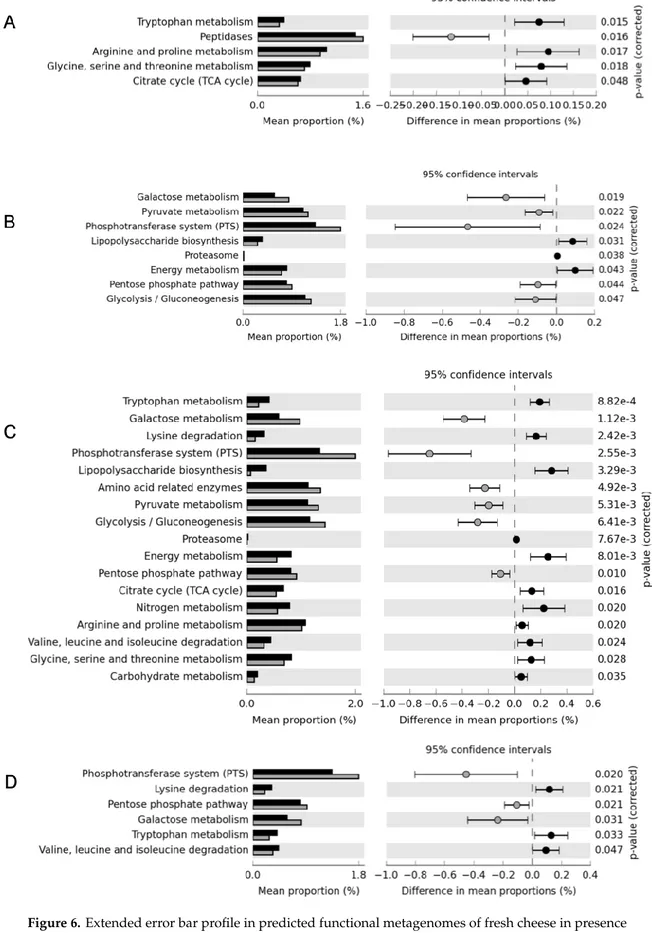 Figure 6. Extended error bar profile in predicted functional metagenomes of fresh cheese in presence  of adjunct cultures (grey) Llb