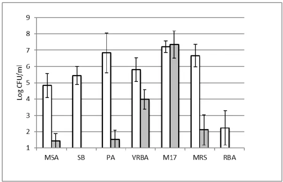 Figure  1.  Microbiological  counts  for  the  considered  bacterial  groups  in  summer  (white  bars)  and  autumn  (grey  bars)  cheese  productions