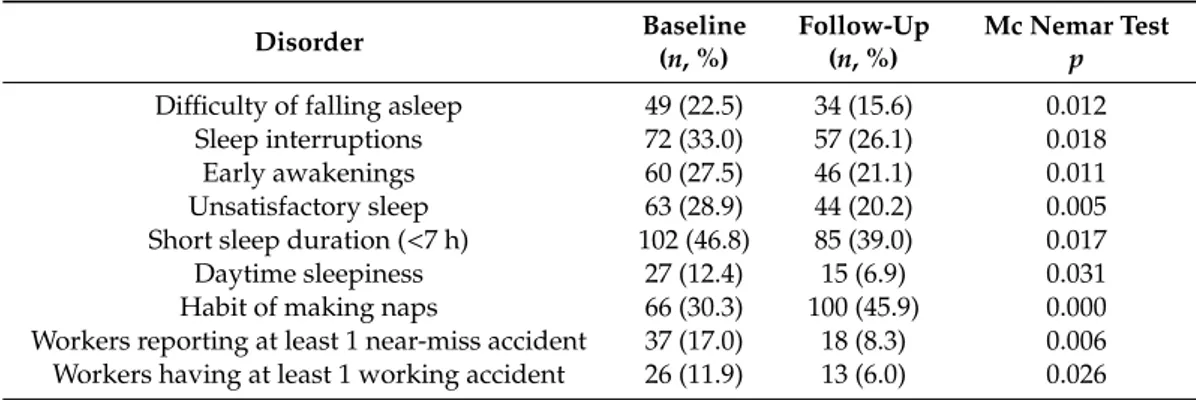 Table 3. Comparison of the prevalence of sleep problems, habit of taking naps, accidents, and near-misses at baseline and at the end of the follow-up (whole group).