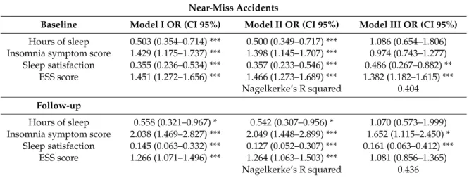 Table 4. Logistic regression analysis. Univariate association of sleep variables with near-miss accidents in police officers, at baseline and after the intervention (whole group).