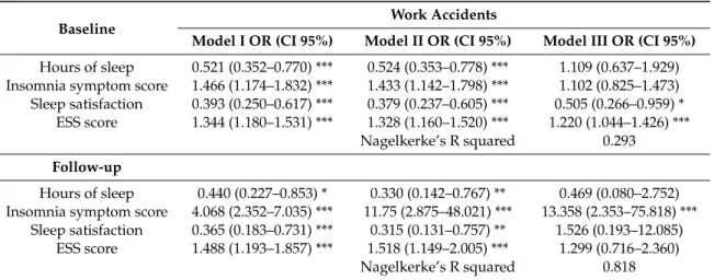 Table 5. Logistic regression analysis. Univariate association of sleep variables with work accidents in police officers, in 2015 and 2018.