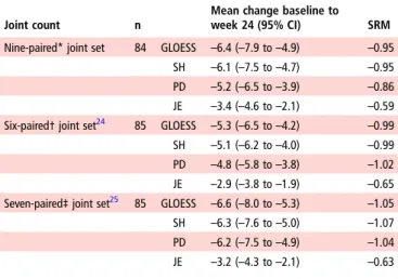 Table 2 Comparison of reduced nine-paired joint set with existing six-paired and seven-paired joint sets: change in GLOESS and components