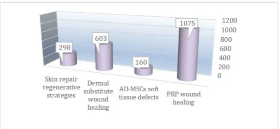 Figure 1. Papers initially found on autologous AD-MSCs, PRP, and biomaterial applications in soft tissue defects and chronic skin wounds.