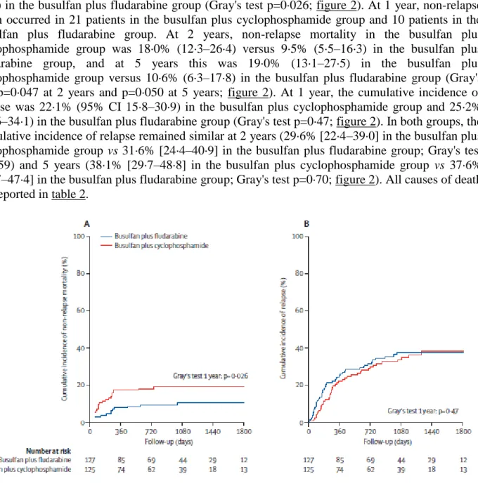 14·3) in the busulfan plus fludarabine group (Gray's test p=0·026; figure 2). At 1 year, non-relapse  death  occurred in  21 patients  in  the busulfan plus  cyclophosphamide  group and 10 patients  in  the  busulfan  plus  fludarabine  group
