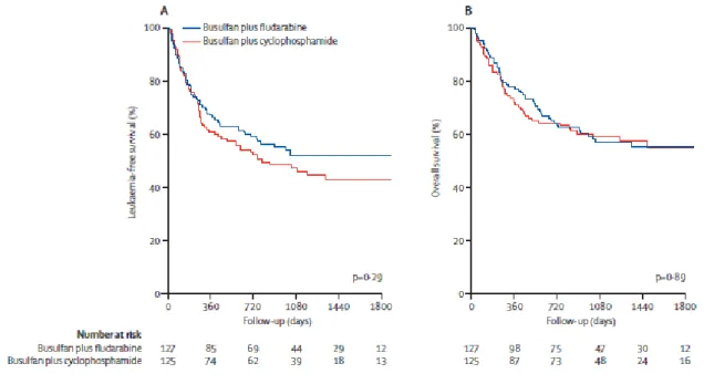 Figure 3. Kaplan-Meier curves of leukaemia-free survival (A) and overall survival (B) 