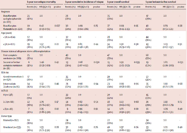 Table 3. Prognostic factors for outcomes at 1 year after transplantation 