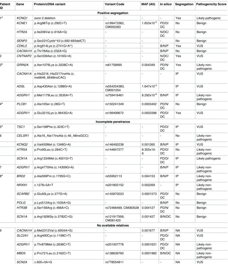 Table 1. Rare genetic variants identified in our cohort.