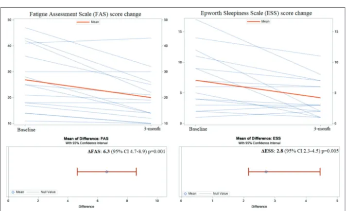 Fig. 3. Changing in FAS and ESS questionnaires score from baseline to 3-month. FAS: Fatigue Assessment Scale, ESS: Epworth Sleepiness  Scale,  Δ FAS : Difference between baseline FAS and FAS at 3-month,  Δ ESS : Difference between baseline ESS and ESS at 3