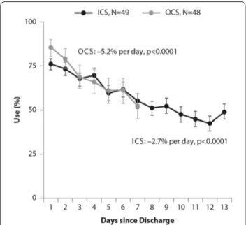 Figure  5 also shows equivalence between the as-needed  combination therapy and the regular beclomethasone  therapy