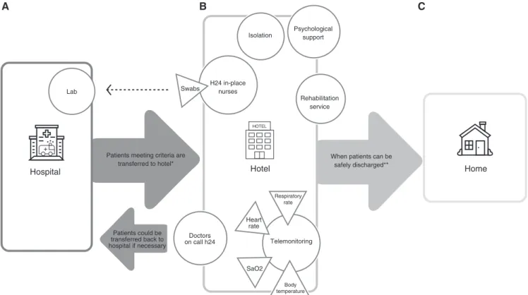 Figure 1. Patient flow between the various sites highlighting crucial checkpoints and potential challenges