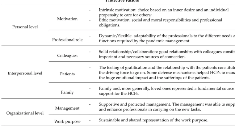 Table 2. Protective Factors.