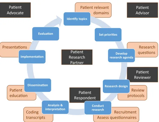 Fig. 1 The empirical research circle: potential patient contributions and potential patient roles in research