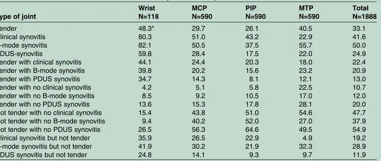 Table 2 Baseline characteristics of the 1888 evaluated joints of the 59 patients with rheumatoid arthritis