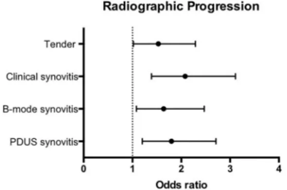 Figure 2 Ability of tenderness and clinical synovitis assessed together, to predict for radiographic progression at 2 years.