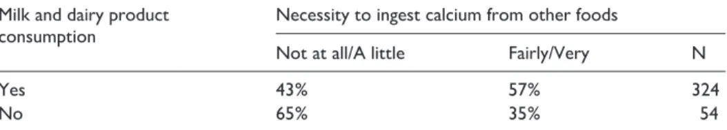 Table 5.  Milk and dairy product consumption and the agreement on the necessity to ingest  calcium from other foods.