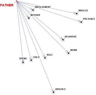 Figure 7. Successors of “father”. 