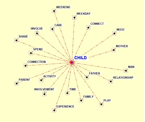 Figure 10. Radial diagram with “child”. 
