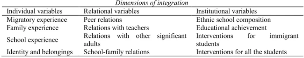 Table  2.  Model  for  the  Analysis  of  School  Integration  of  Students  with  an  Immigrant Background 