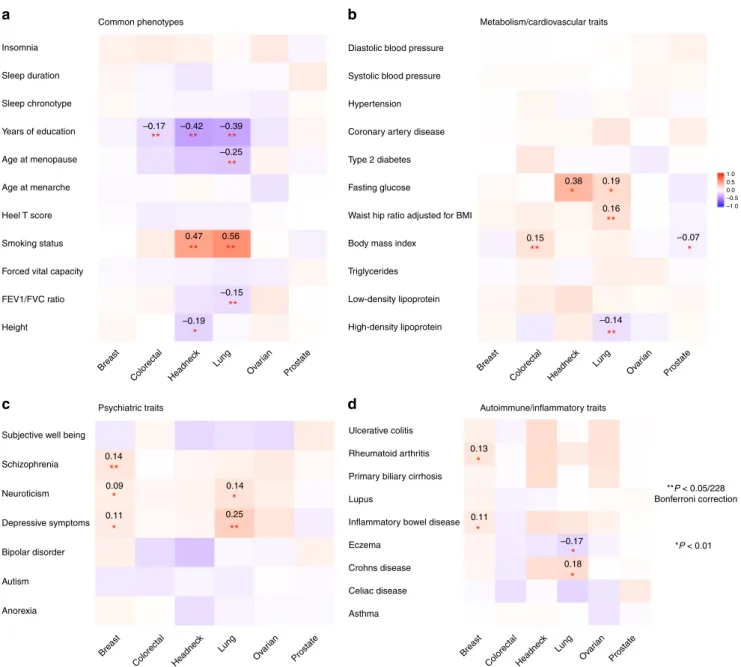 Fig. 3 Cross-trait genetic correlation (r g ) analysis between cancers and non-cancer traits